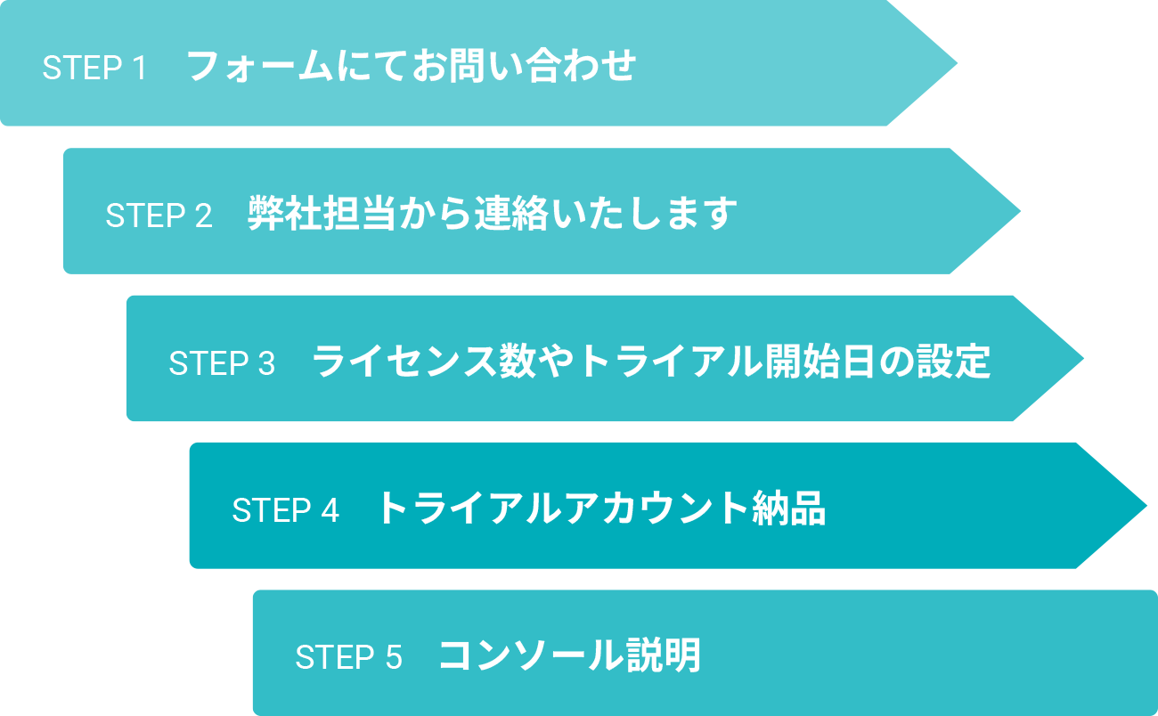 お問い合わせせからトライアル開始までの流れのイメージ