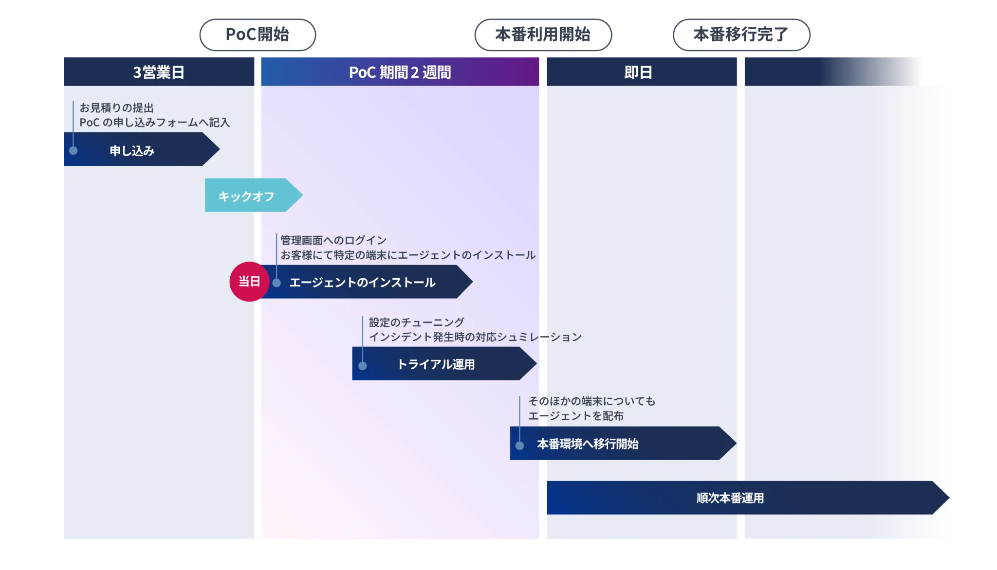 SentinelOne(センチネルワン)導入スケジュール