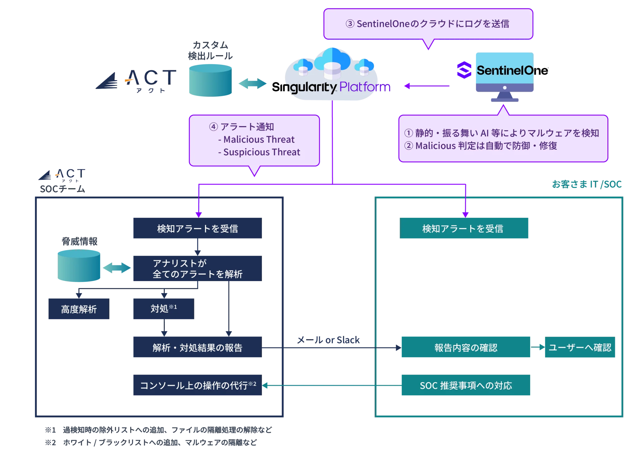 EDR+SOCサービス