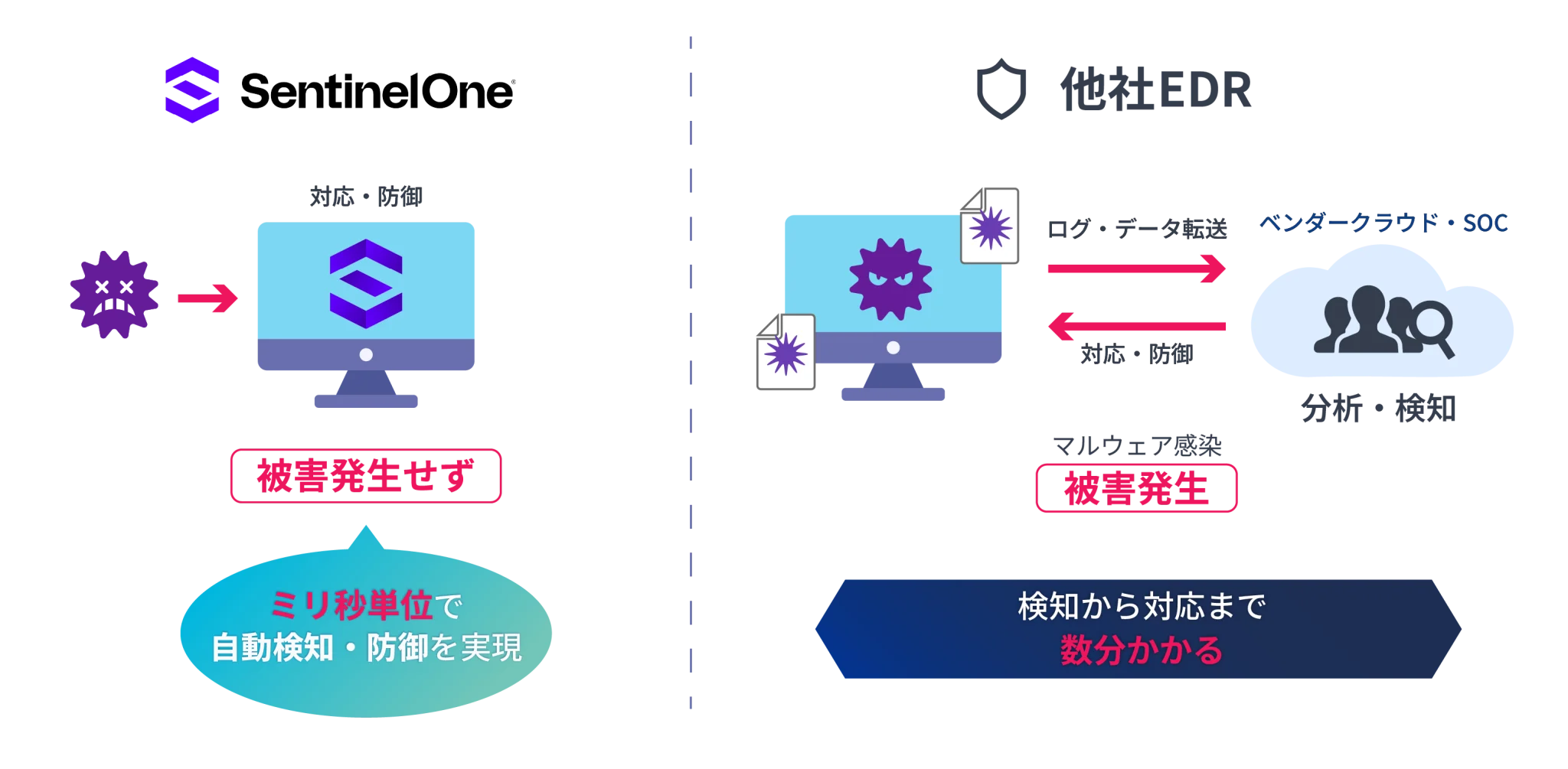 ミリ秒単位の自動検知・防御イメージ