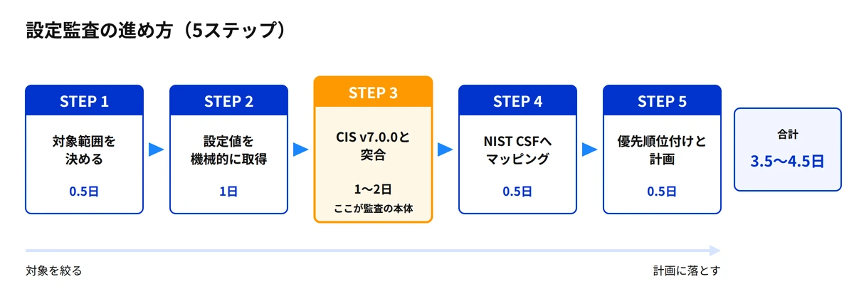 Microsoft 365のセキュリティ設定監査を5ステップで進める工程図。所要日数つき