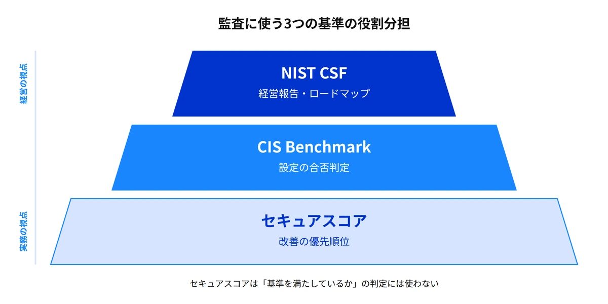 セキュアスコア・CIS Benchmark・NIST CSFの役割分担を示す3層の図解