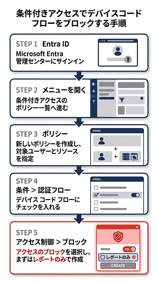 条件付きアクセスでデバイスコードフローをブロックする設定手順のステプ図