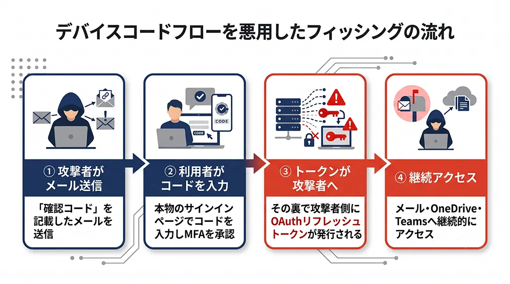 デバイスコードフローを悪用したフィッシングの攻撃フロー図。利用者が正規のサインイン画面でコードを入力すると攻撃者にアクセストークンが渡る流れ