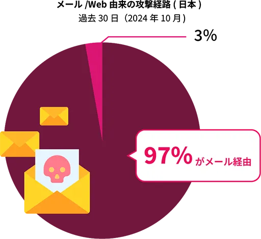 メール／Web由来の攻撃経路 (日本) は97%がメール経由