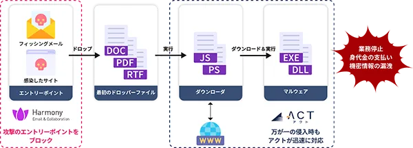 ブロックできない脅威の侵入時にも、アクトのEDR+SOCサービスが迅速に対応