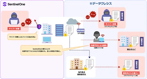 SentinelOneでサイバー攻撃によるファイル流出を防止、DataClasysで内部不正による漏洩ぼ防止するイメージ
