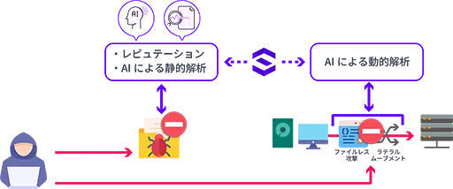 「SentinelOne」が動作前の不正プログラムおよびOSの機能や市販ツールの悪用による不正行為に対してローカル側で迅速に対処するイメージ