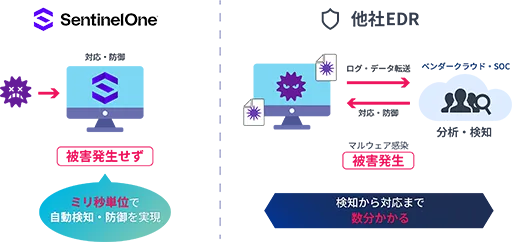 SentinelOneの自動検知・防御と他社EDRの違い