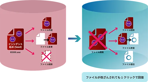 自動修復機能での回復イメージ