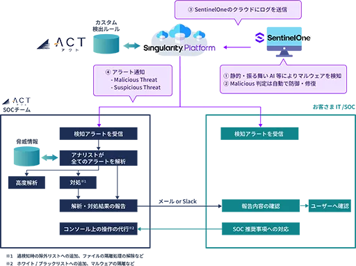 アクトのSOCによるSentinelOneの運用イメージ