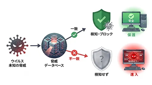 従来のアンチウイルスソフトは「未知のウイルス」は検知できないイメージ