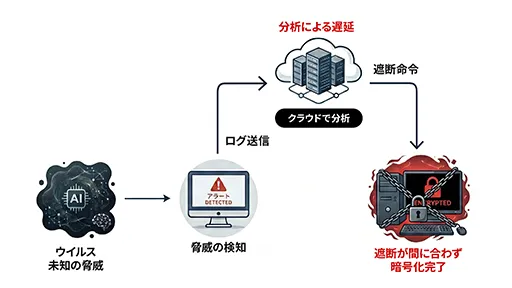 一般的なクラウド型EDRはクラウドでの分析の遅延により、遮断が間に合わないイメージ