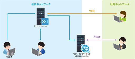オンプレ版IT資産管理ツール「SS1」の構成イメージ