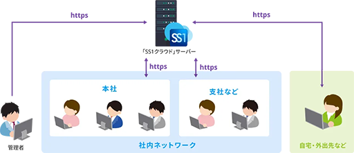 クラウド型IT資産管理ツール「SS1クラウド」の構成イメージ