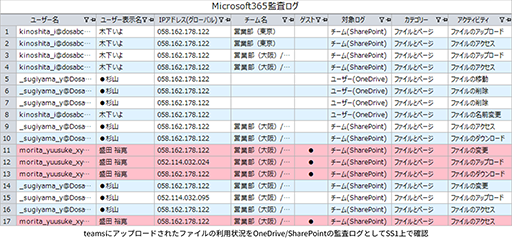 teamsにアップロードされたファイルの利用状況をOneDrive/SharePointの監視ログとしてSS1上で確認するイメージ