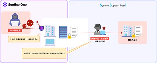SentinelOneで外部からの攻撃、SS1で内部不正にも対応するイメージ