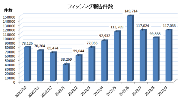 前月比で17,448件増加　9月フィッシング報告レポート【フィッシング対策協議会】