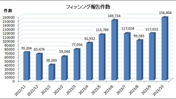 フィッシング報告件数過去最高更新の156,804件　DMARC導入強く推奨【フィッシング対策協議会】