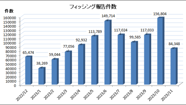 メールセキュリティ強化の成果で11 月フィッシング報告数は減少するも、あらたな手口【フィッシング対策協議会】