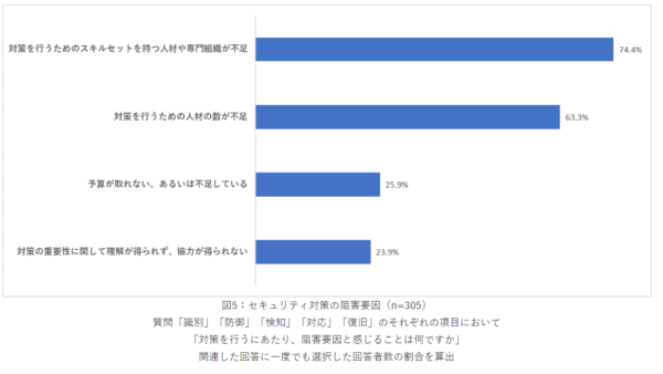 サイバー攻撃被害でランサムウェアが最多　１企業の被害額1億7689万円以上【トレンドマイクロ調査】