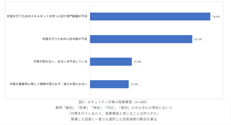 サイバー攻撃被害でランサムウェアが最多　１企業の被害額1億7689万円以上【トレンドマイクロ調査】