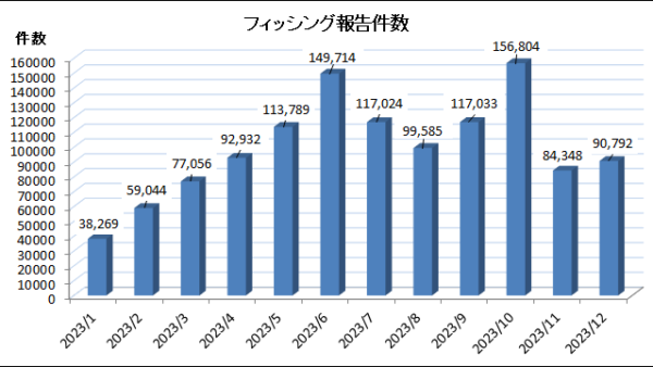 １２月のフィッシング報告数90,792件に増加　年末年始のニーズ便乗【フィッシング対策協議会レポート】