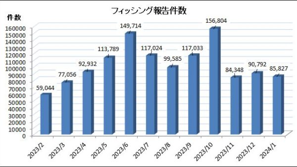 １月のフィッシング詐欺の報告件数は85,827件　求められるDMARCフィルタリング【フィッシング対策協議会】