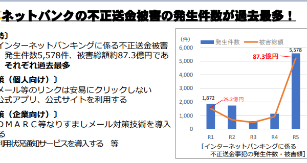 【サイバー攻撃】被害額401.9億円、不正送金被害5,578件といずれも過去最高数値