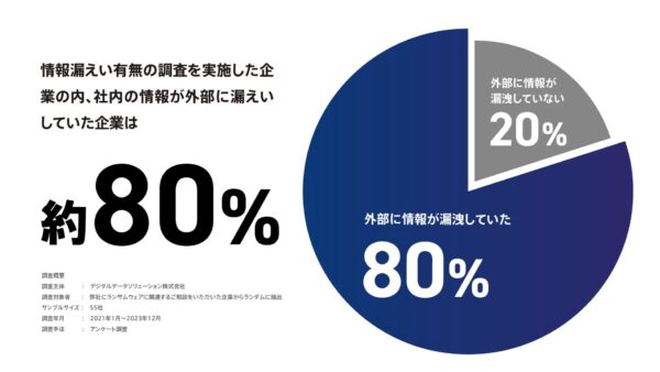 ランサムウェア受けても74%企業は情報流出調査せず　被害最多は製造業