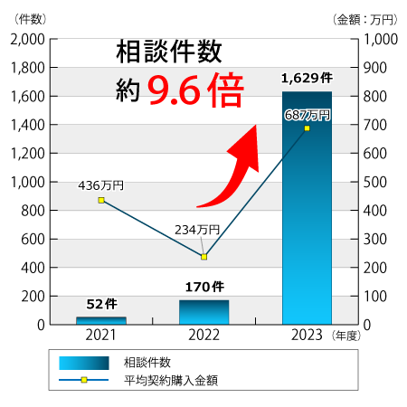 SNSなりすまし広告_相談件数