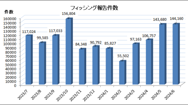 ヤマト運輸かたるフィッシング前月比で約26倍に　報告件数144,160件で依然として高推移