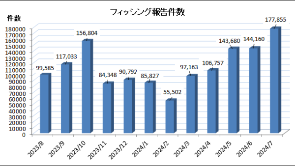 フィッシング報告件数が177,855件で過去最多　ヤマト運輸なりすまし要因か