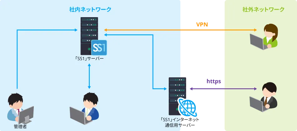 オンプレ版IT資産管理ツール「SS1」