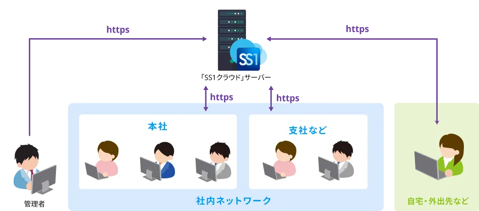 クラウド型IT資産管理ツール「SS1クラウド」