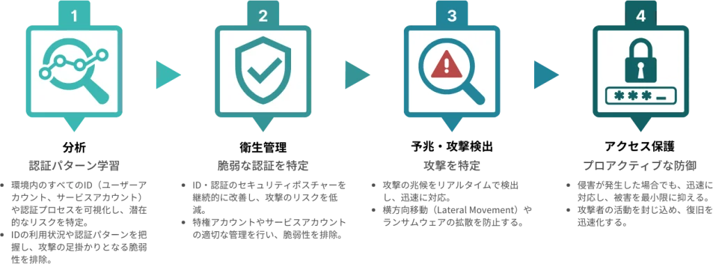 ゼロトラストセキュリティを実現するID・認証保護サイクル