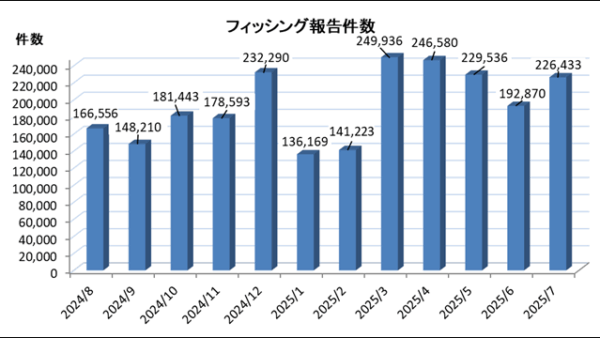 フィッシング詐欺、月22万件超えで再拡大　「多要素認証設定のお願い」や「補償に関するご案内」など手口